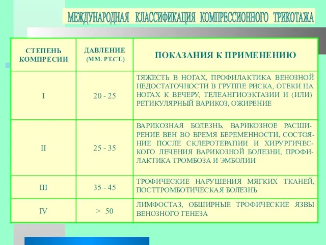 МЕЖДУНАРОДНАЯ КЛАССИФИКАЦИЯ КОМПРЕССИОННОГО ТРИКОТАЖА