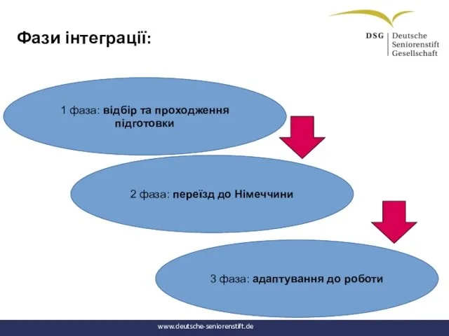 Фази інтеграції: www.deutsche-seniorenstift.de 1 фаза: відбір та проходження підготовки 2 фаза: