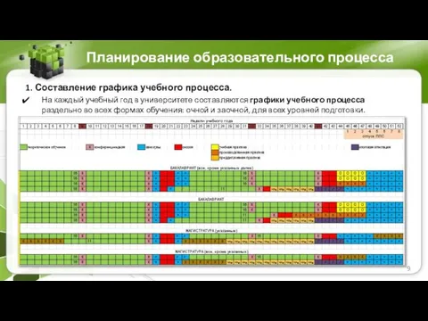 Планирование образовательного процесса 1. Составление графика учебного процесса. На каждый учебный