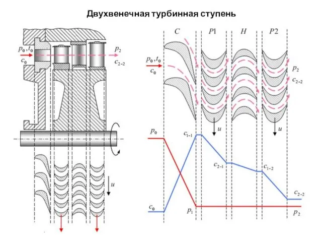 Двухвенечная турбинная ступень