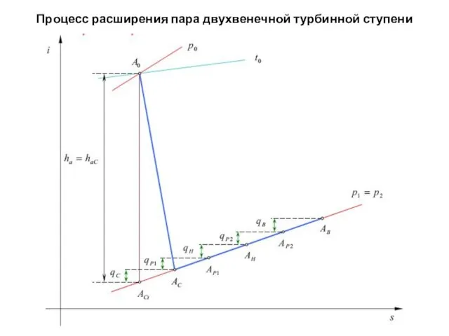 Процесс расширения пара двухвенечной турбинной ступени