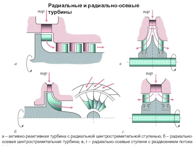 Радиальные и радиально-осевые турбины а – активно-реактивная турбина с радиальной центростремительной