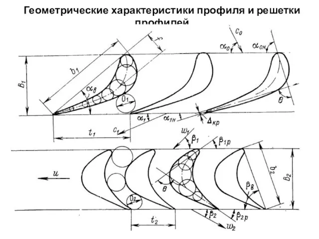 Геометрические характеристики профиля и решетки профилей