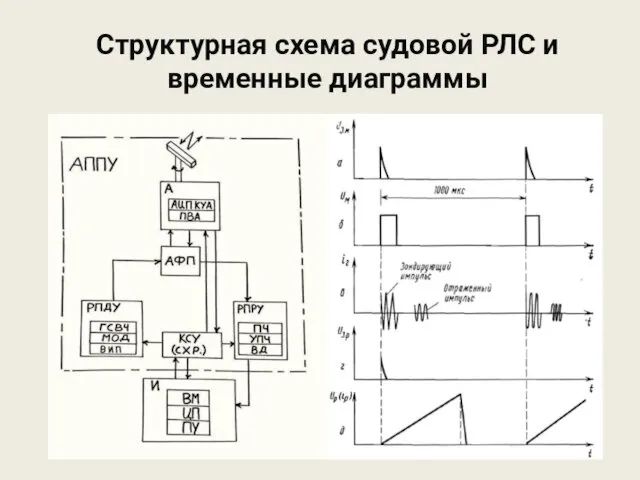 Структурная схема судовой РЛС и временные диаграммы