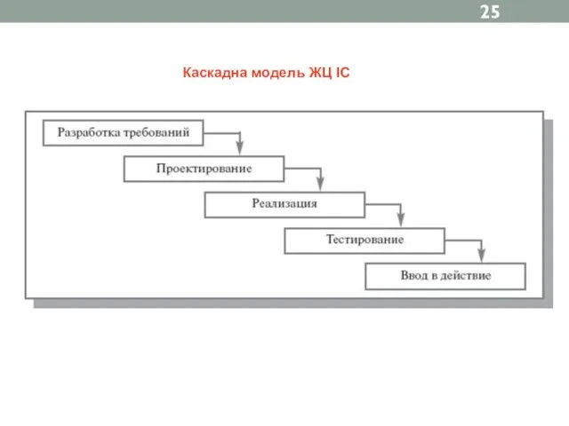 Каскадна модель ЖЦ ІС