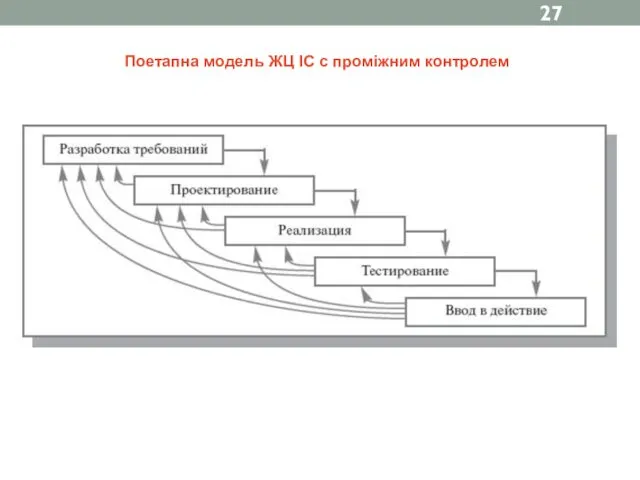 Поетапна модель ЖЦ ІС с проміжним контролем