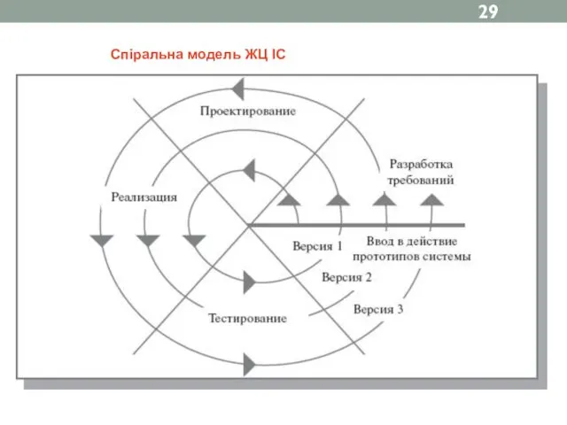 Спіральна модель ЖЦ ІС