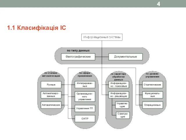 1.1 Класифікація ІС