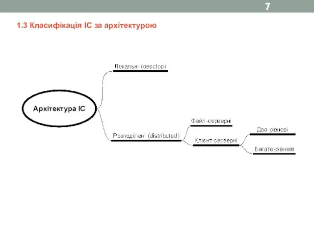 1.3 Класифікація ІС за архітектурою