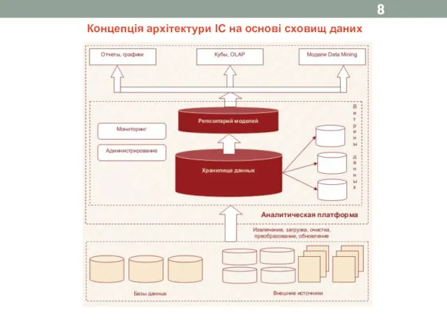 Концепція архітектури ІС на основі сховищ даних