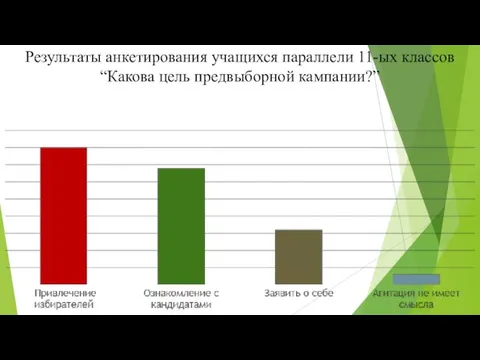 Результаты анкетирования учащихся параллели 11-ых классов “Какова цель предвыборной кампании?”