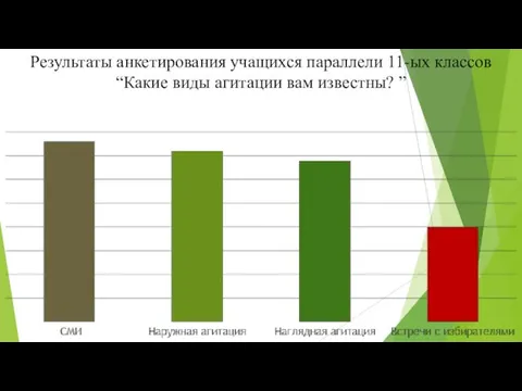 Результаты анкетирования учащихся параллели 11-ых классов “Какие виды агитации вам известны? ”