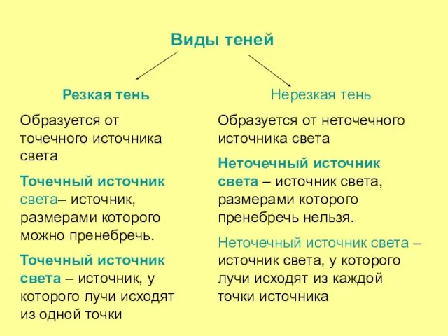 Виды теней Резкая тень Образуется от точечного источника света Точечный источник