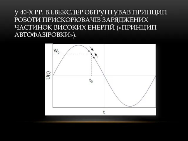 У 40-Х РР. В.І.ВЕКСЛЕР ОБҐРУНТУВАВ ПРИНЦИП РОБОТИ ПРИСКОРЮВАЧІВ ЗАРЯДЖЕНИХ ЧАСТИНОК ВИСОКИХ ЕНЕРГІЙ («ПРИНЦИП АВТОФАЗІРОВКИ»).