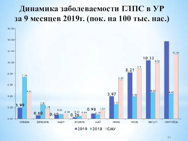 Динамика заболеваемости ГЛПС в УР за 9 месяцев 2019г. (пок. на 100 тыс. нас.)