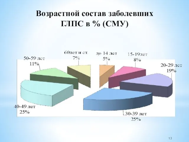 Возрастной состав заболевших ГЛПС в % (СМУ)