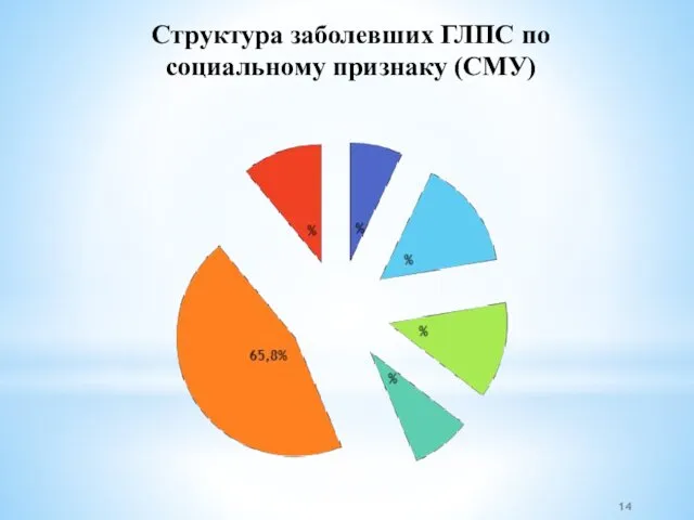 Структура заболевших ГЛПС по социальному признаку (СМУ)