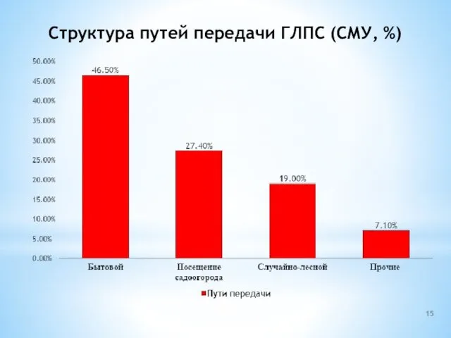 Структура путей передачи ГЛПС (СМУ, %)