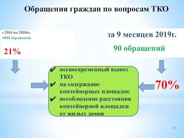 Обращения граждан по вопросам ТКО с 2014 по 2018гг. 1000 обращений