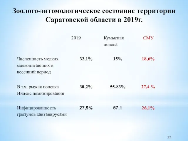 Зоолого-энтомологическое состояние территории Саратовской области в 2019г.