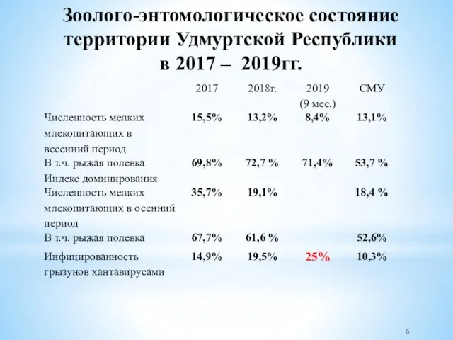 Зоолого-энтомологическое состояние территории Удмуртской Республики в 2017 – 2019гг.