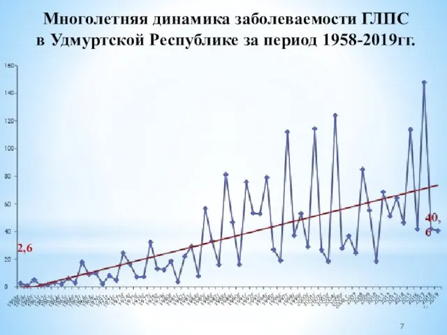 Многолетняя динамика заболеваемости ГЛПС в Удмуртской Республике за период 1958-2019гг. 2,6