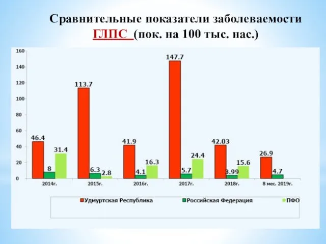 Сравнительные показатели заболеваемости ГЛПС (пок. на 100 тыс. нас.)