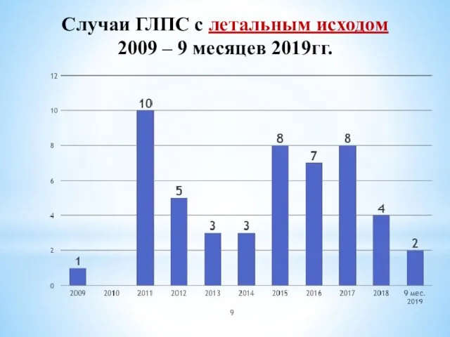 Случаи ГЛПС с летальным исходом 2009 – 9 месяцев 2019гг.