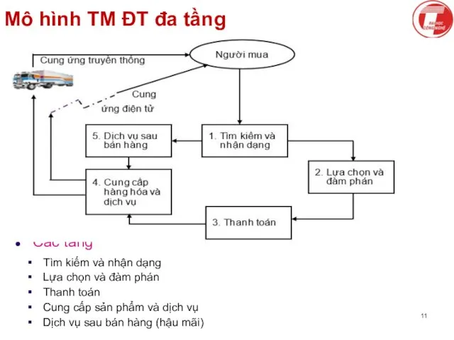 Mô hình TM ĐT đa tầng Các tầng Tìm kiếm và