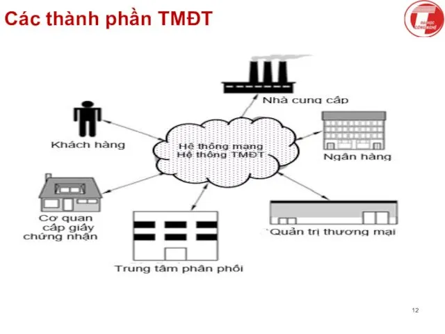 Các thành phần TMĐT