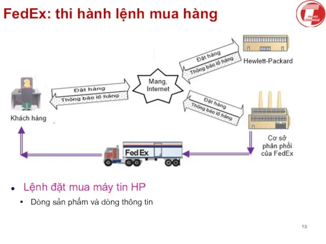 FedEx: thi hành lệnh mua hàng Lệnh đặt mua máy tin