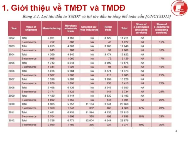 1. Giới thiệu về TMĐT và TMDĐ