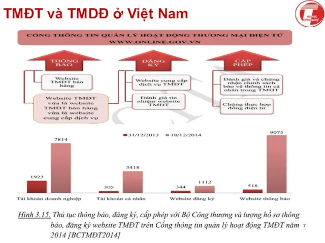 TMĐT và TMDĐ ở Việt Nam