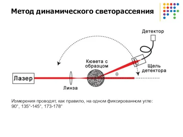 Метод динамического светорассеяния Измерения проводят, как правило, на одном фиксированном угле: 90°, 135°-145°, 173-178°