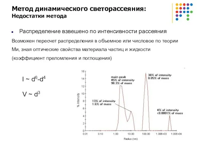 Метод динамического светорассеяния: Недостатки метода Распределение взвешено по интенсивности рассеяния Возможен