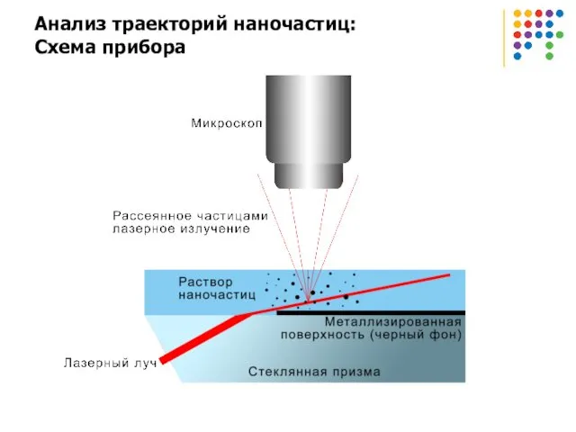 Анализ траекторий наночастиц: Схема прибора