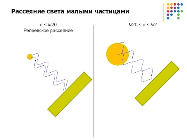 Рассеяние света малыми частицами d λ/20