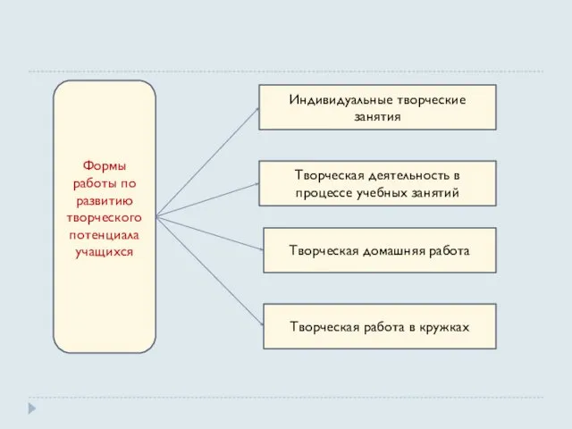 Творческая деятельность в процессе учебных занятий Творческая домашняя работа Творческая работа