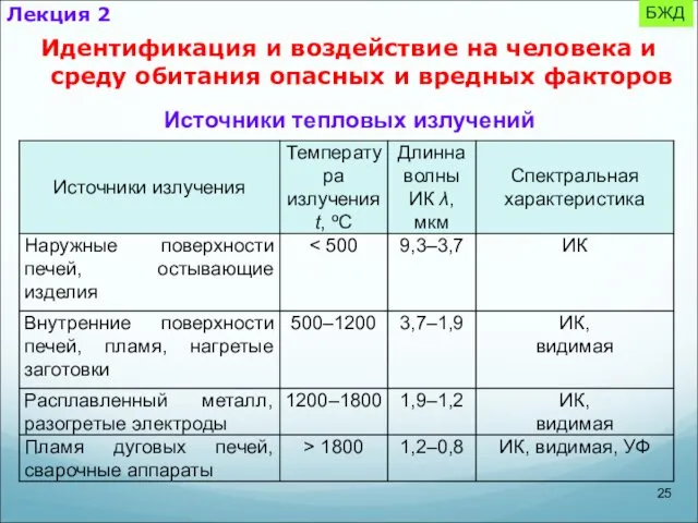 БЖД Идентификация и воздействие на человека и среду обитания опасных и