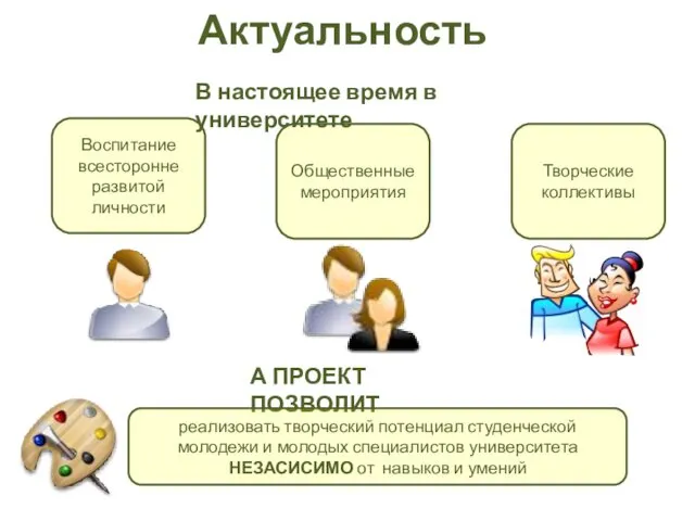 Актуальность Воспитание всесторонне развитой личности Общественные мероприятия Творческие коллективы А ПРОЕКТ