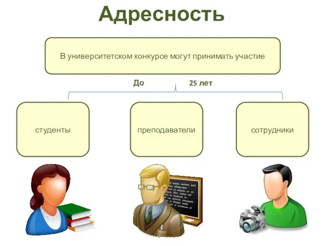 Адресность В университетском конкурсе могут принимать участие студенты преподаватели сотрудники До 25 лет