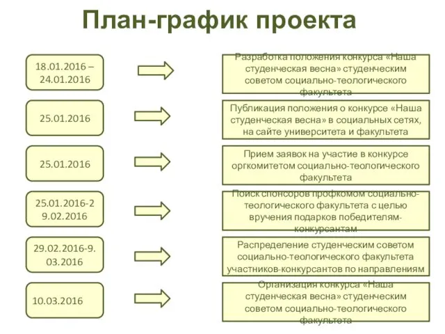 План-график проекта Публикация положения о конкурсе «Наша студенческая весна» в социальных