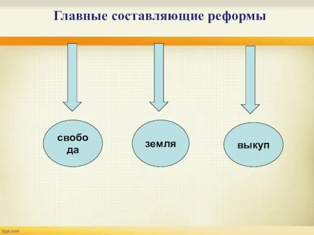 Главные составляющие реформы свобода земля выкуп