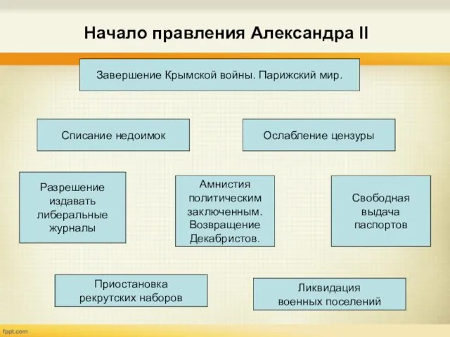 Начало правления Александра II Списание недоимок Ослабление цензуры Ликвидация военных поселений