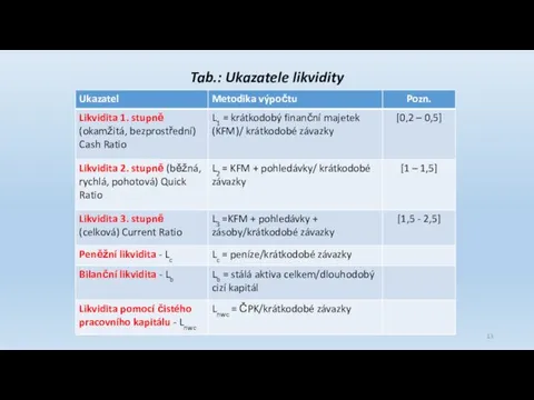 Tab.: Ukazatele likvidity