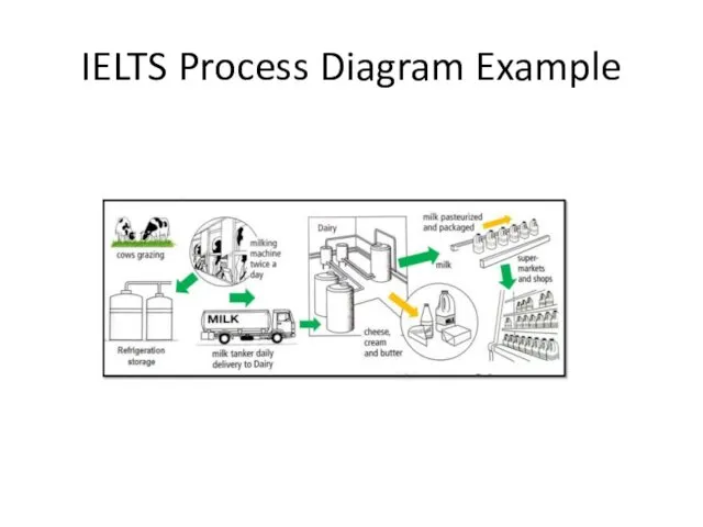 IELTS Process Diagram Example