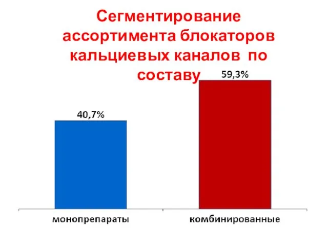 Сегментирование ассортимента блокаторов кальциевых каналов по составу