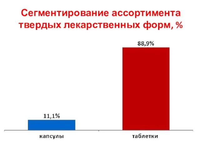 Сегментирование ассортимента твердых лекарственных форм, %