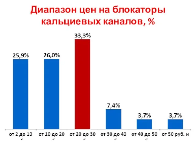 Диапазон цен на блокаторы кальциевых каналов, %