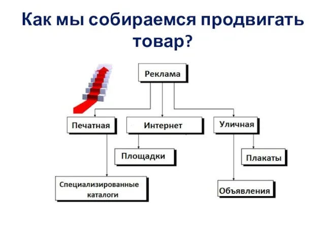 Как мы собираемся продвигать товар?